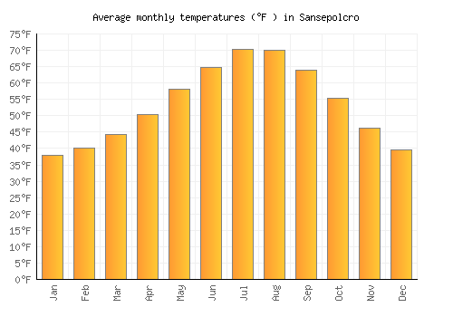 Sansepolcro average temperature chart (Fahrenheit)