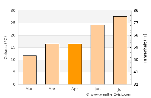 Sansha average temperature in April