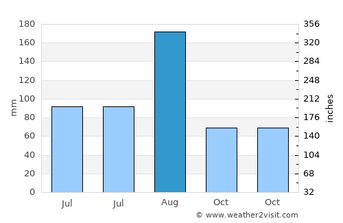 Sansha average rain in August