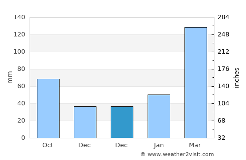 Sansha average rain in December