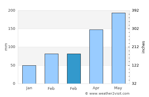 Sansha average rain in February