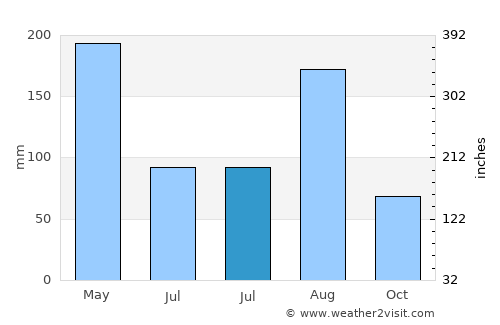 Sansha average rain in July