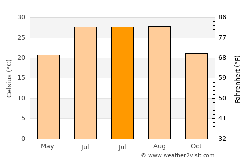 Sansha average temperature in July