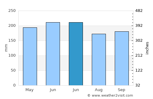 Sansha average rain in June