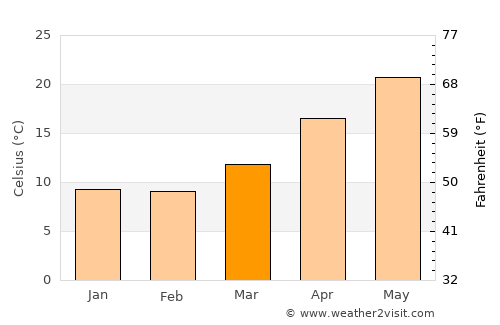 Sansha average temperature in March