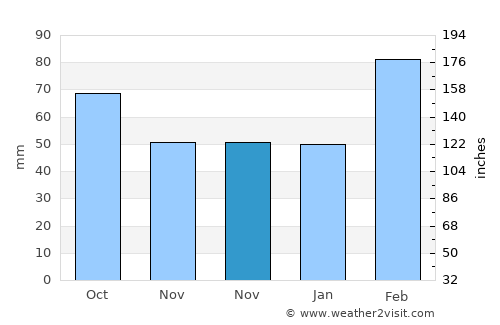 Sansha average rain in November