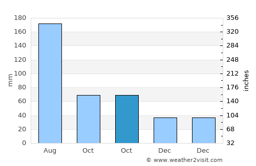 Sansha average rain in October