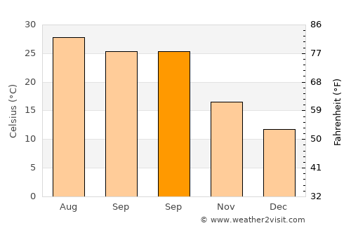 Sansha average temperature in September