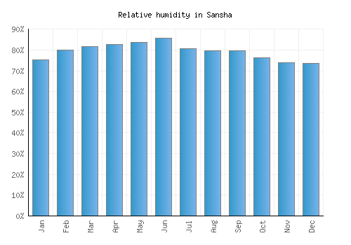 Sansha relative humidity averages