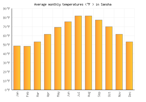 Sansha average temperature chart (Fahrenheit)