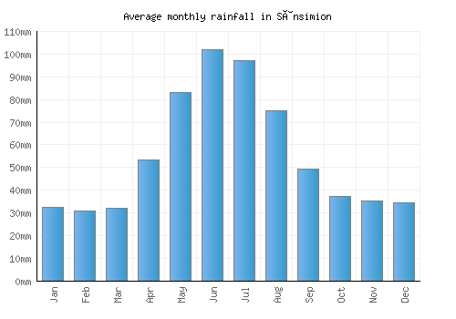 Sânsimion monthly rainfall chart (mm)