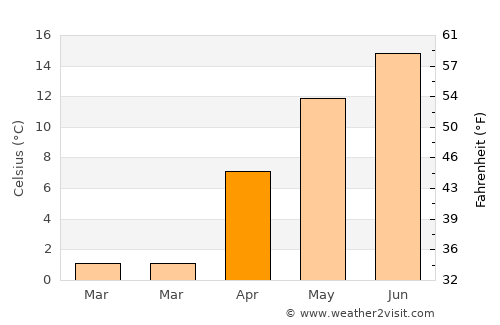 Sânsimion average temperature in April