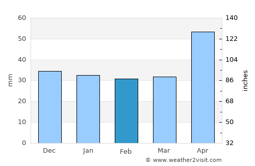 Sânsimion average rain in February