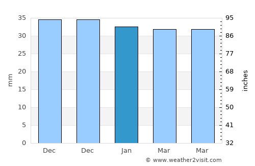 Sânsimion average rain in January