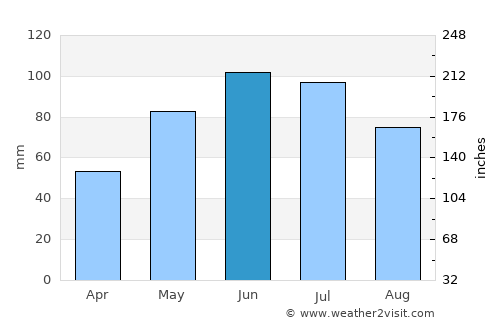 Sânsimion average rain in June