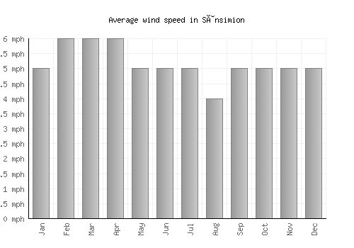 Sânsimion average winspeed by month (mph)
