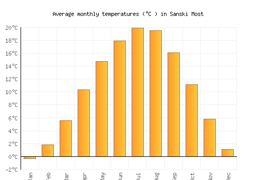 Sanski Most average temperature chart (Celsius)