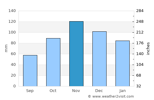 Sant'Agnello average rain in November