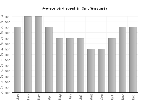 Sant'Anastasia average winspeed by month (mph)