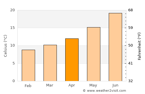 Sant Andreu de la Barca average temperature in April