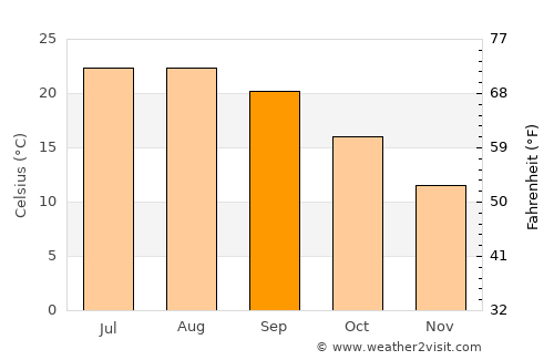 Sant Andreu de la Barca average temperature in September