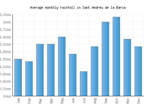 Sant Andreu de la Barca monthly rainfall chart (inches)