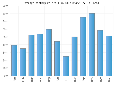 Sant Andreu de la Barca monthly rainfall chart (mm)