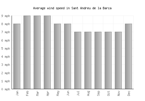 Sant Andreu de la Barca average winspeed by month (mph)