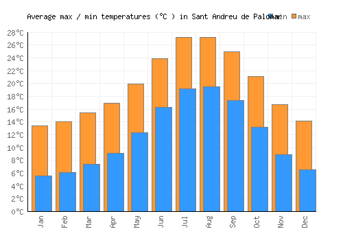 Sant Andreu de Palomar average minimum / maximum temperatures (Celsius)