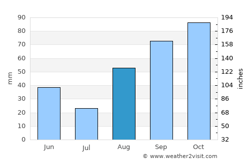 Sant Andreu de Palomar average rain in August