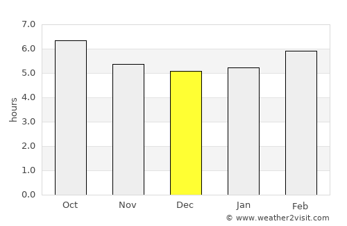Sant Andreu de Palomar average rain in December