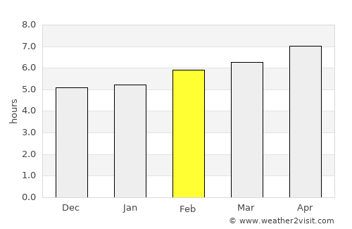 Sant Andreu de Palomar average rain in February