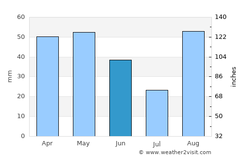 Sant Andreu de Palomar average rain in June