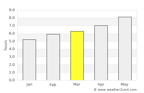 Sant Andreu de Palomar average rain in March