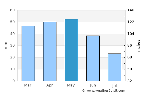 Sant Andreu de Palomar average rain in May