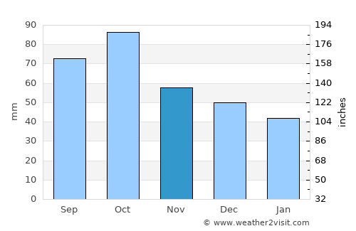 Sant Andreu de Palomar average rain in November