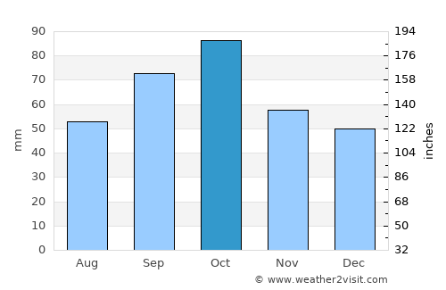Sant Andreu de Palomar average rain in October