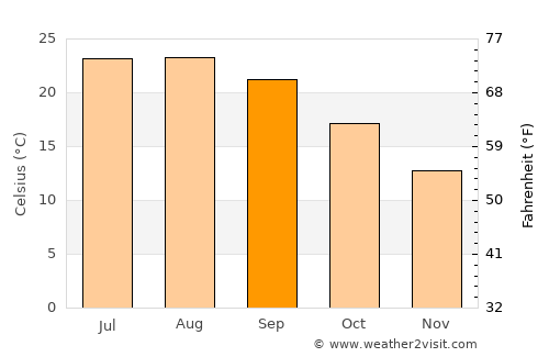 Sant Andreu de Palomar average temperature in September