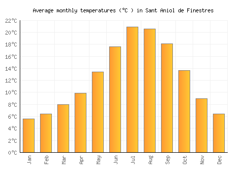 Sant Aniol de Finestres average temperature chart (Celsius)