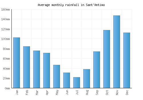 Sant'Antimo monthly rainfall chart (mm)