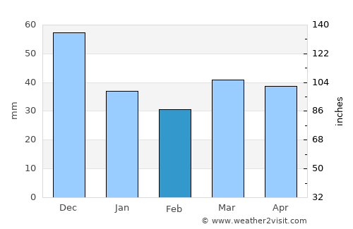 Sant Antoni de Portmany average rain in February