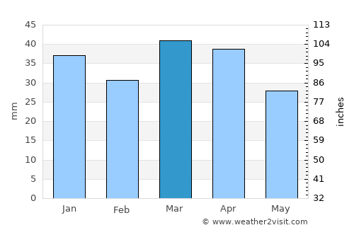 Sant Antoni de Portmany average rain in March