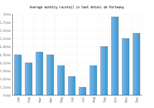 Sant Antoni de Portmany monthly rainfall chart (inches)