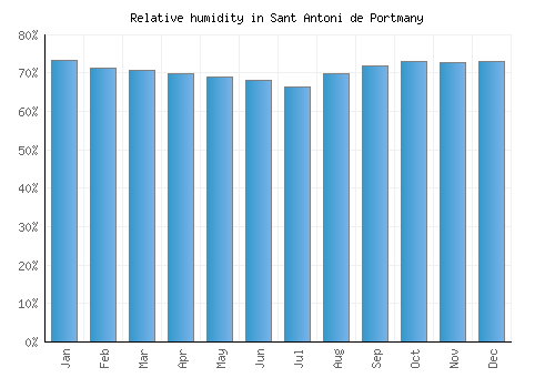 Sant Antoni de Portmany relative humidity averages