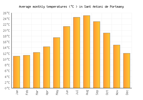 Sant Antoni de Portmany average temperature chart (Celsius)
