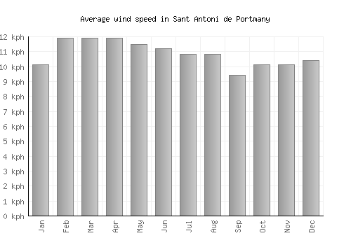 Sant Antoni de Portmany average winspeed by month (km/h)