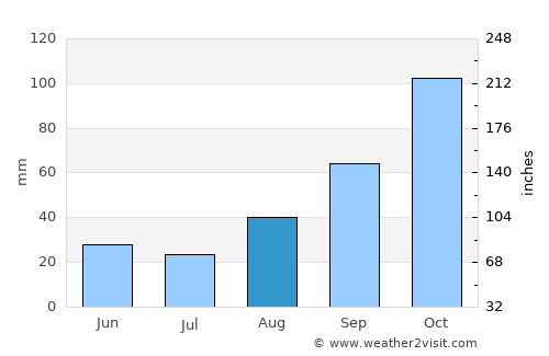 Sant'Antonio Abate average rain in August