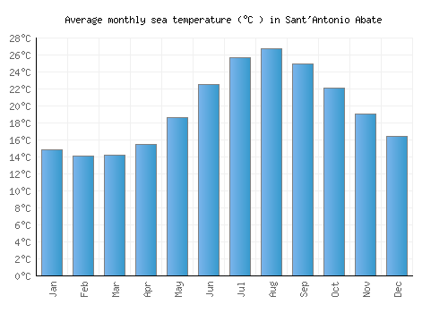 Sant'Antonio Abate average sea temperature chart (Celsius)