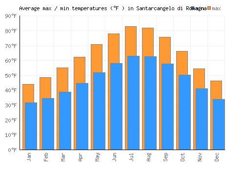 Santarcangelo di Romagna average minimum / maximum temperatures (Fahrenheit)