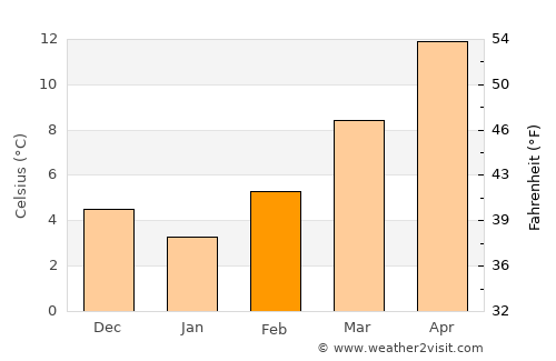 Santarcangelo di Romagna average temperature in February